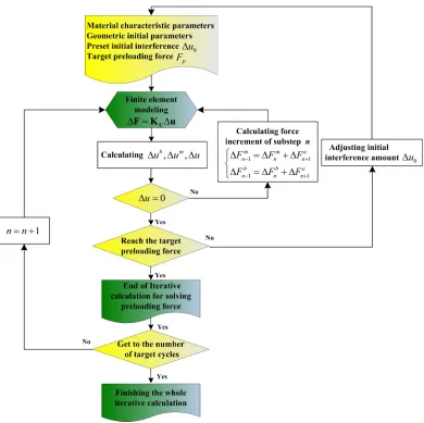 Fig. 10. Flow chart of analysis of the repeated cyclic preloading 