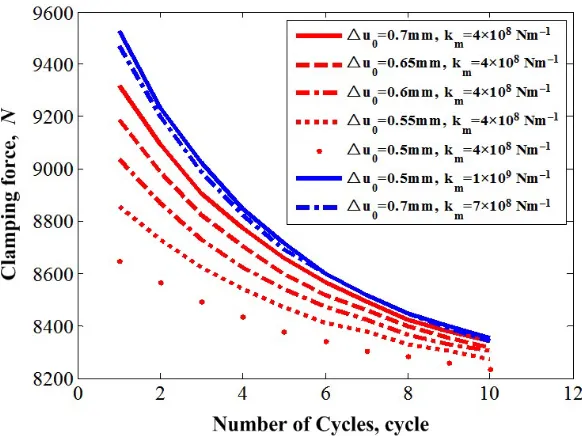 Fig. 11. Curves of stress–strain responses on bolt bar under different load cases 