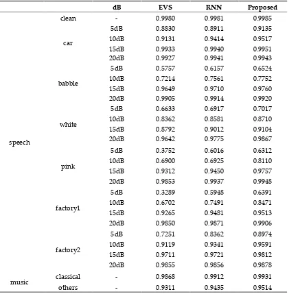 Table 2. Comparison of speech/music classification accuracy. 