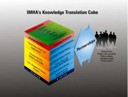 Figure 1: IMHA’s Knowledge Translation Cube.Source: IMHA 2005