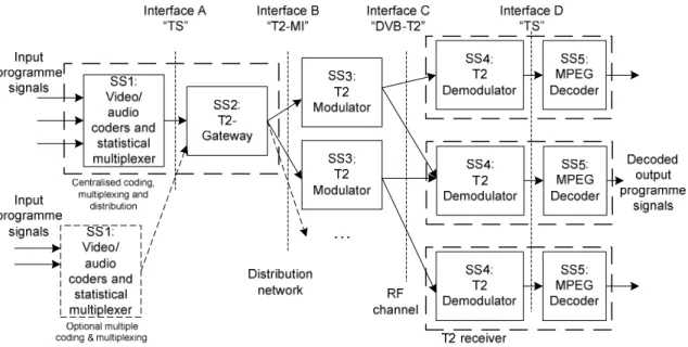 Figure 1: Block diagram of a typical DVB-T2 chain 