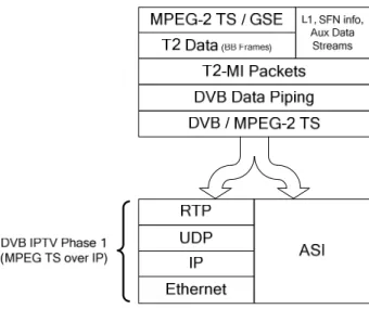 Figure 2 shows the T2-MI protocol stack.  