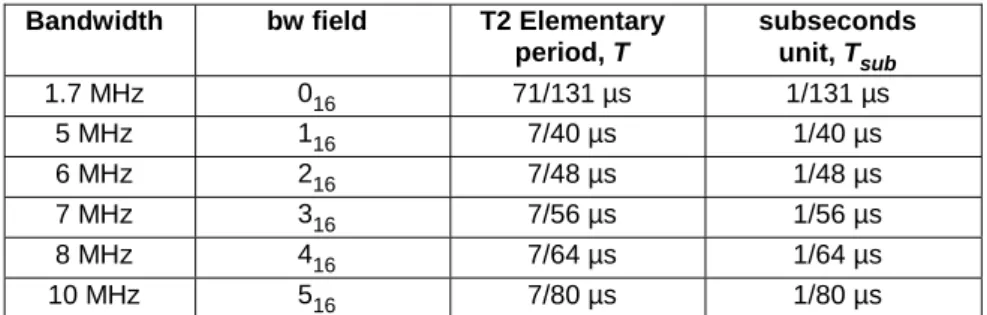 Table 4: Bandwidths and subsecond field units for the T2 timestamp  Bandwidth  bw field  T2 Elementary  
