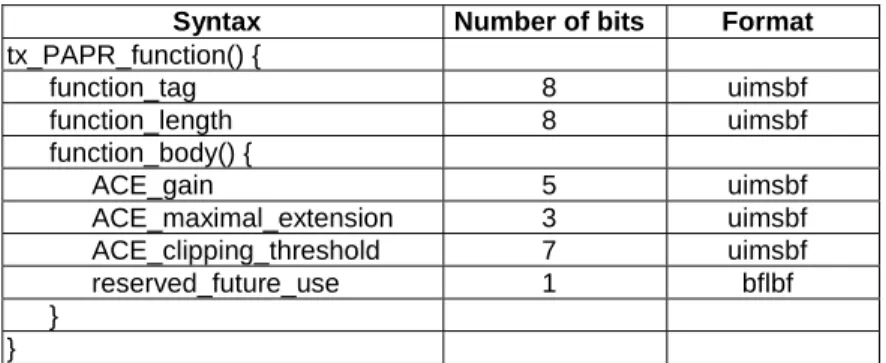 Table 7: PAPR function 