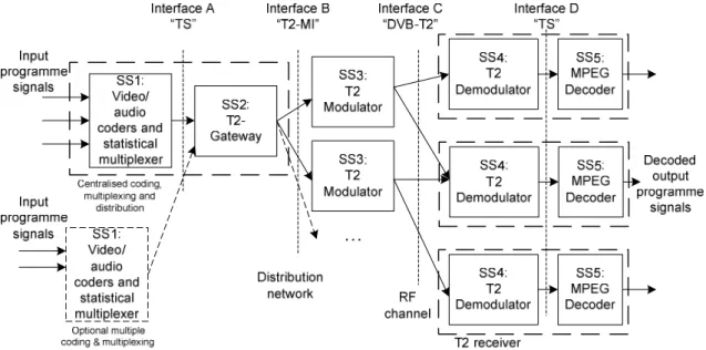 Figure 1: Block diagram of a typical DVB-T2 chain 