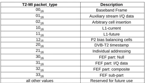 Table 1: T2-MI packet types 