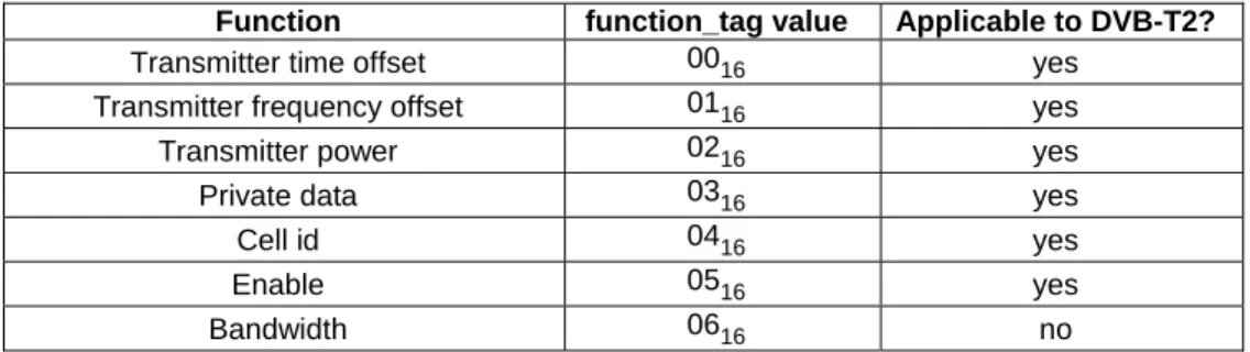 Table 5: Existing individual addressing functions 