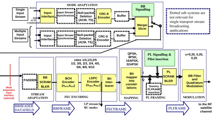Figure 1: Functional block diagram of the DVB-S2 System 