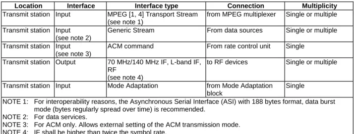 Table 2: System interfaces 