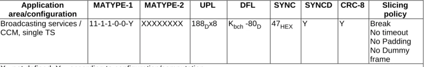 Table 4: BBHeader (Mode Adaptation characteristics) and  Slicing Policy for Single Transport Stream Broadcast services  Application 