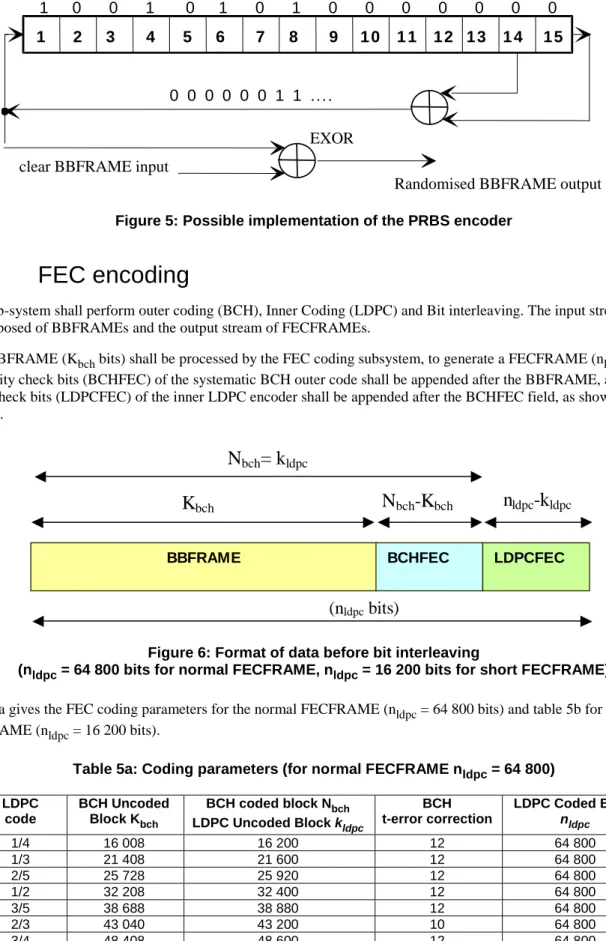 Figure 6: Format of data before bit interleaving 