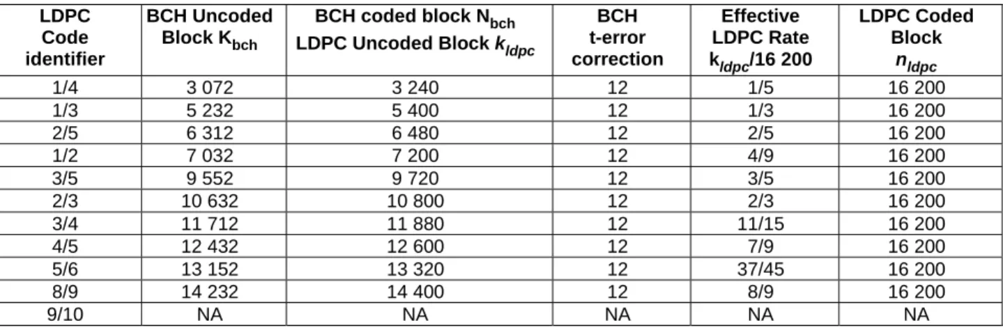 Table 5b: Coding parameters (for short FECFRAME n ldpc  = 16 200)  LDPC  Code  identifier  BCH Uncoded Block Kbch BCH coded block N bch LDPC Uncoded Block k ldpc    BCH  t-error  correction  Effective  LDPC Rate k ldpc /16 200  LDPC Coded Block  nldpc 1/4 