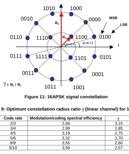 Figure 11: 16APSK signal constellation 