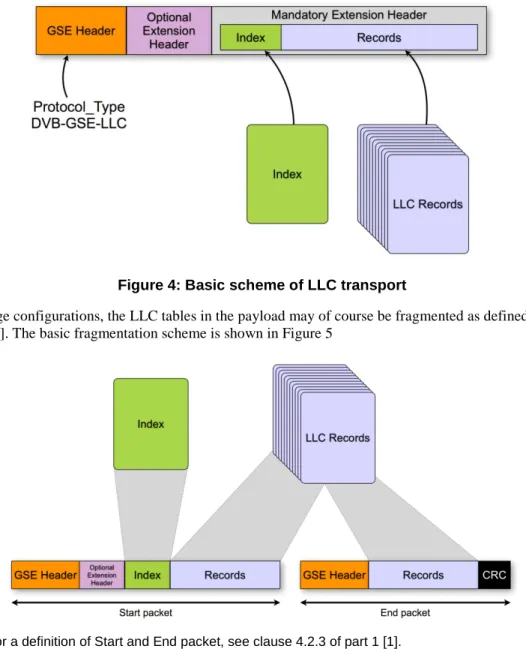Figure 4: Basic scheme of LLC transport 
