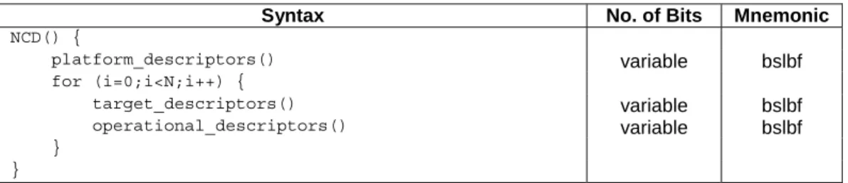 Table 4: Syntax of the NCD 