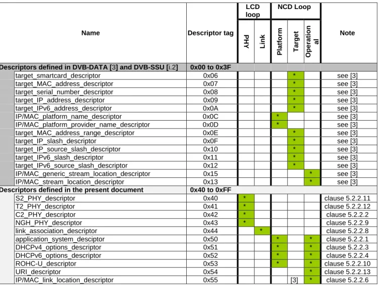 Table 5: Identification and location of descriptors in LLC records 