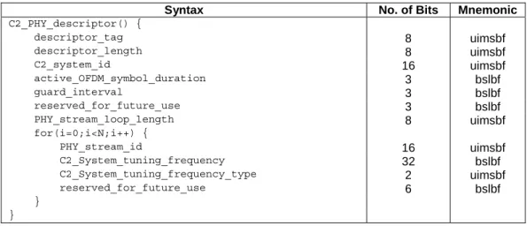 Table 8: C2 PHY descriptor 