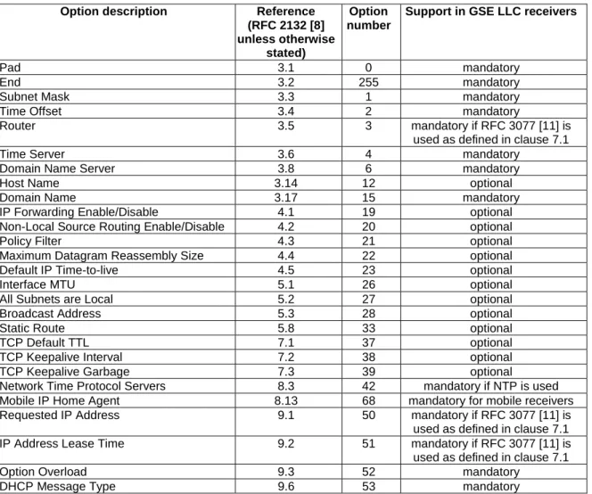 Table 10: DHCPv4 options profile  Option description  Reference 