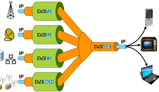 Figure 2: Protocol layers when using DVB-GSE 