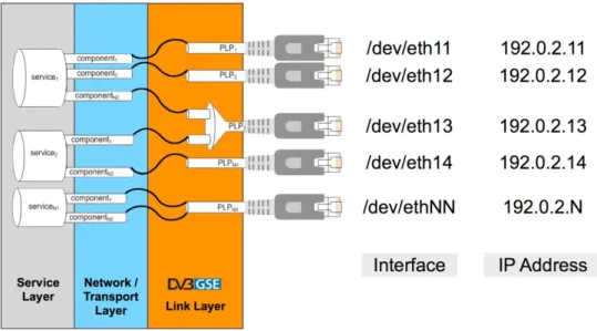 Figure 3: Application programming model of DVB-GSE with LLC 