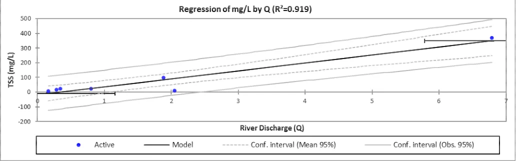 Fig. 6  The Regression of Total Suspended Sediment (TSS) and River Discharge (Q) 