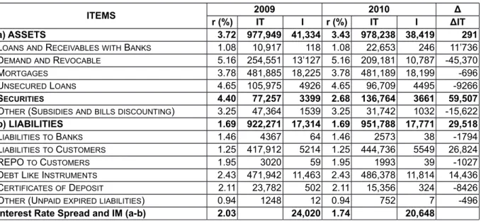 Table 6: Interest Margin (IM) by item (with the same interest rates, except for “securities”) 2009-2010