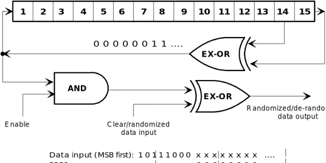 Figure 2: Randomizer/de-randomizer schematic diagram