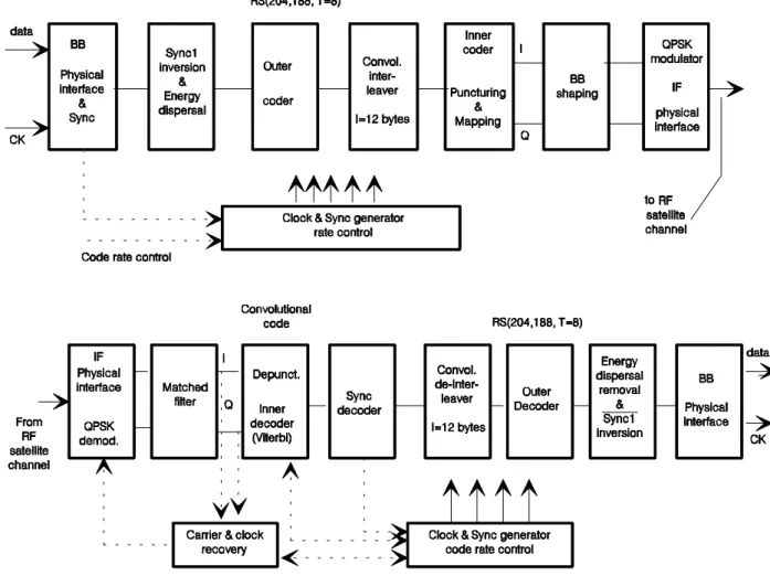 Figure B.1: Conceptual block diagram of the System at the transmitting and receiving side