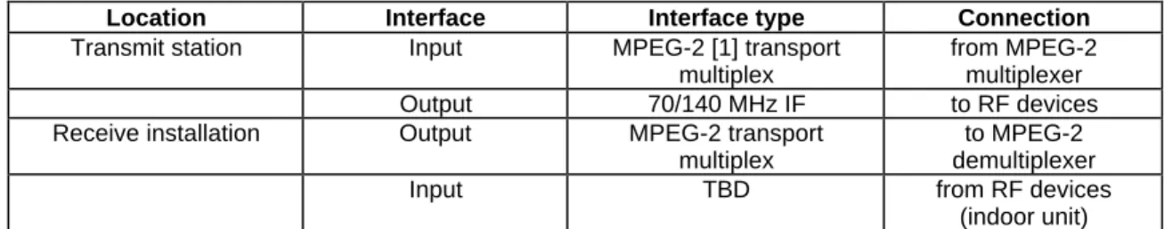 Table 1: System interfaces