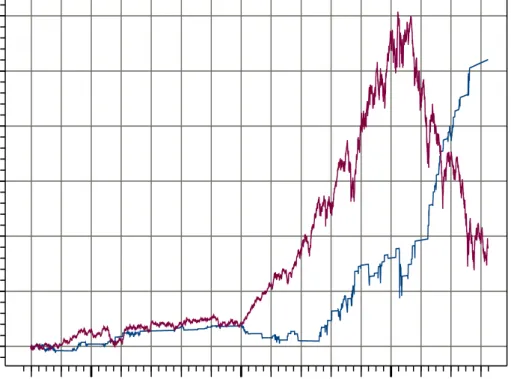 Figure 6: strategy 99-85% + 15-30% against the adjusted S&amp;P100