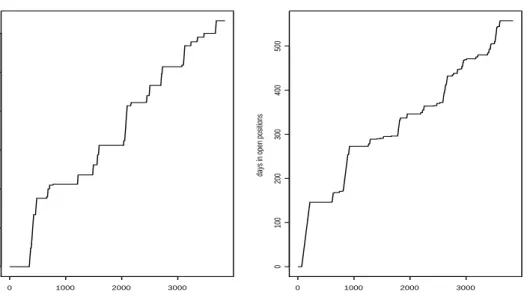 Figure 7: Distribution of open positions