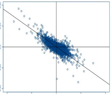 Figure 1: negative correlation