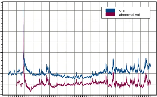 Figure 2: VIX index and abnormal volatility