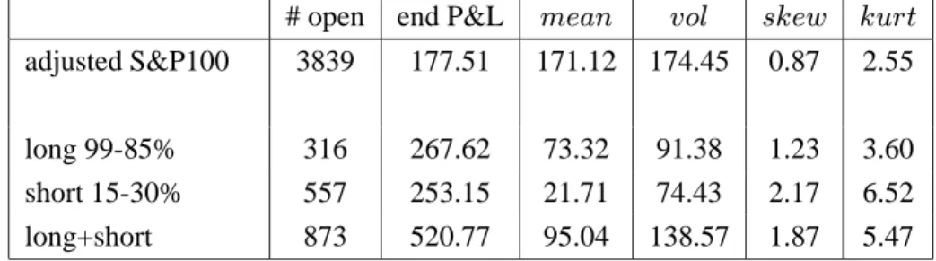Table 4: Summary of P&amp;Ls