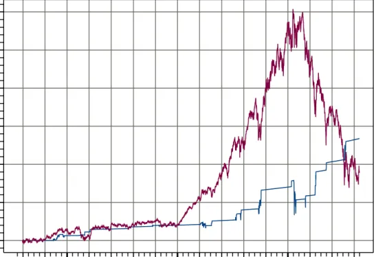 Figure 4 shows the daily P&amp;L evolution for the 99-85% strategy. Results are compared with the adjusted S&amp;P100 index (defined as the buy-and-hold strategy (BH)), that is the value of the index minus the compounded interest rate at the lending rate (