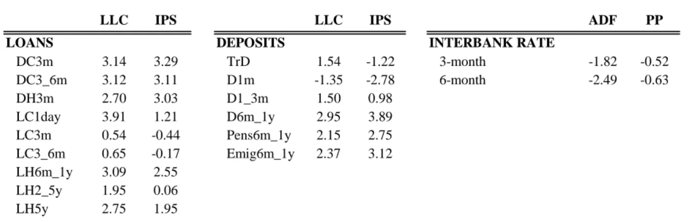 Table 2: Panel unit root test statistics