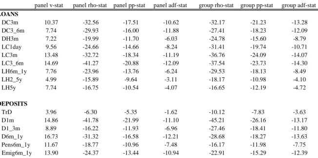 Table 3: Panel cointegration test statistics