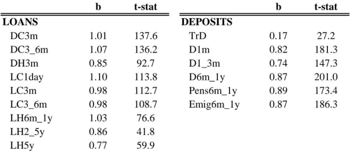 Table 4: FMOLS estimator of the cointegrating Vector b t-stat b t-stat LOANS DEPOSITS DC3m 1.01 137.6 TrD 0.17 27.2 DC3_6m 1.07 136.2 D1m 0.82 181.3 DH3m 0.85 92.7 D1_3m 0.74 147.3 LC1day 1.10 113.8 D6m_1y 0.87 201.0 LC3m 0.98 112.7 Pens6m_1y 0.89 173.4 LC