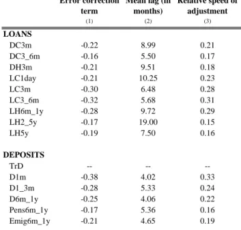 Table 5: Error correction term estimators and mean adjustment lag