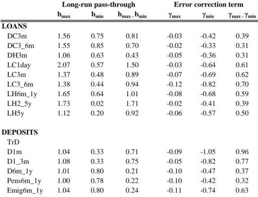 Table 6: Heterogeneity of the long-run pass-through and the error correction term