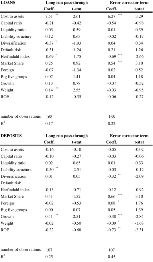 Table 8: The determinants of heterogeneity