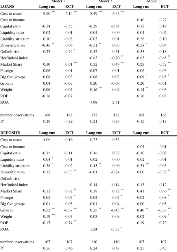 Table 9: Robustness tests LOANS Cost to assets 9.90 *** 6.14 *** 8.49 *** 6.43 *** Cost to income 0.40 0.27 Capital ratio -0.34 -0.55 -0.29 -0.64 0.73 0.19 Liquidity ratio 0.02 0.01 0.04 0.00 0.04 0.02 Liability structure 0.10 -0.03 -0.03 0.01 0.26 0.10 Di