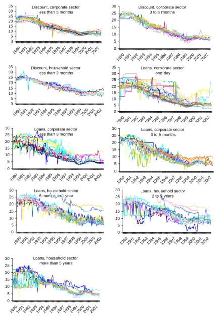 Figure 1: Loan retail rates from 1990 to 2002. Monthly data.