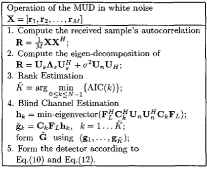 Table 1: The operation of the blind and groupblind MC- CDMA multiuser detector Communicating over a disper- sive AWGN channel