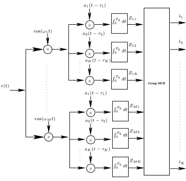 Figure 3: Receiver model of MC DS-CDMA using both time-domainand frequency-domain spreading.