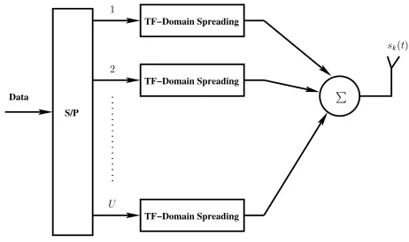 Figure 4: Transmitter model of MC DS-CDMA using serial to parallelconversion.