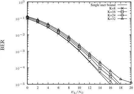 Figure 6: BER performance of the TF-domain spreading aided MCDS-CDMA system in conjunction with low-complexity MUD, whileenced independent narrowband Rayleigh fading