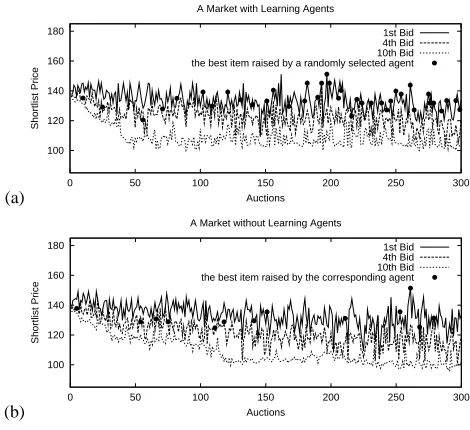Fig. 4. Market Convergence