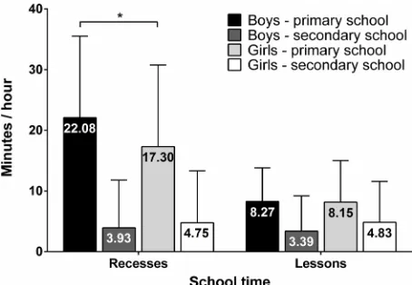 Figure 1. Time spent at the moderate-to-vigorous phys-and school time (min/hour) in primary and secondary school boys and girls (*significant difference between groups ical activity intensity (≥ 60% HRmax) during recesses p < .05; differences between primary and sec-ondary schools were not taken into consideration).