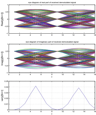 Fig. 10. Eye diagrams for real (inphase, top) and imaginary(quadrature, middle) component of the signal y [ m] , whichis wrapped-around in intervals of two symbol periods; (bot-tom) variance of | y [ m] | at the different sampling points.
